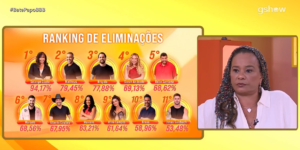 Solange Couto Deixa o BBB26 Sob Choro e Rejeição Recorde